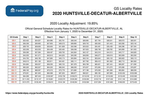 Other General Schedule employees covered by this table whose pay rate at their grade and step on this table is below the rate for the same grade and step on an applicable special rate table under 5 U. . Gs pay scale huntsville al